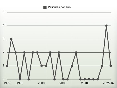 Películas por año