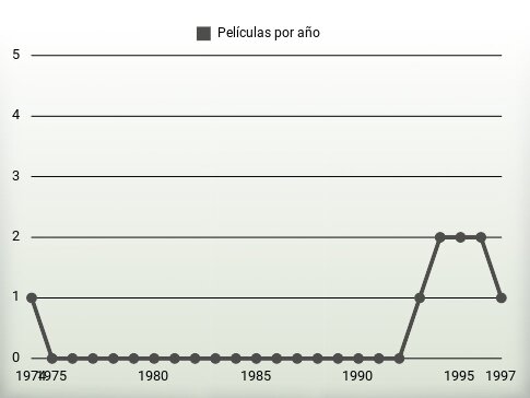 Películas por año