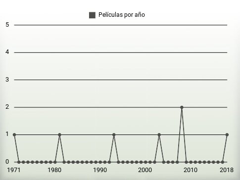 Películas por año