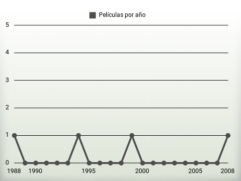 Películas por año