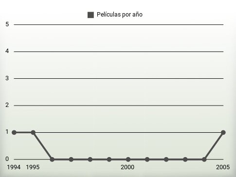 Películas por año