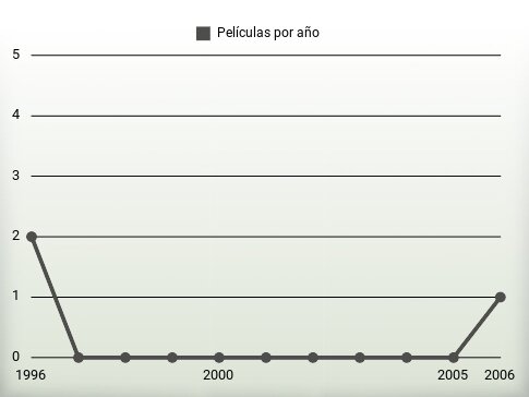 Películas por año