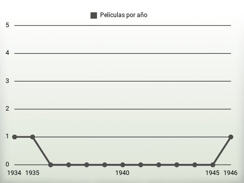 Películas por año