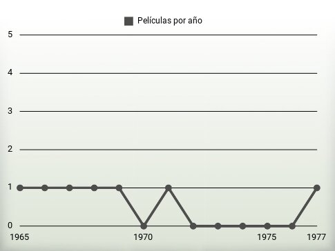 Películas por año