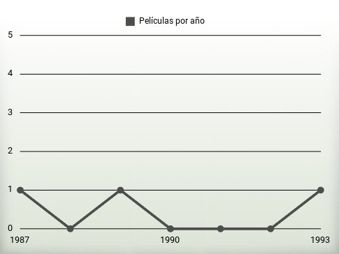 Películas por año