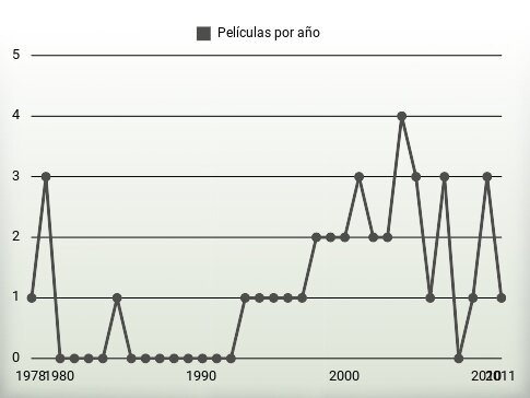 Películas por año