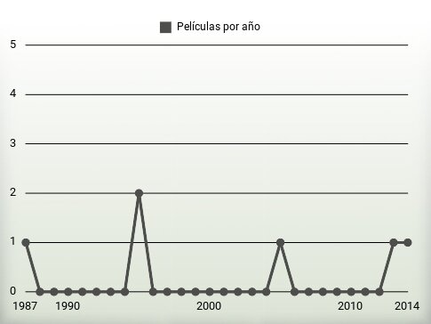 Películas por año