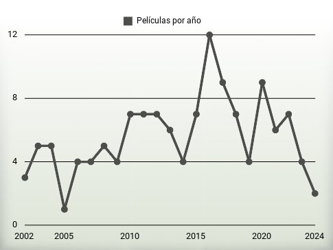 Películas por año