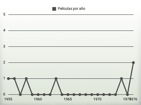 Películas por año