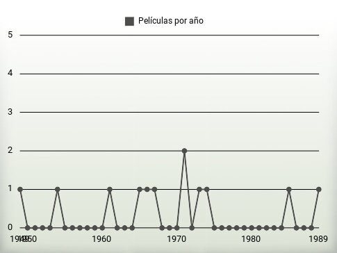 Películas por año