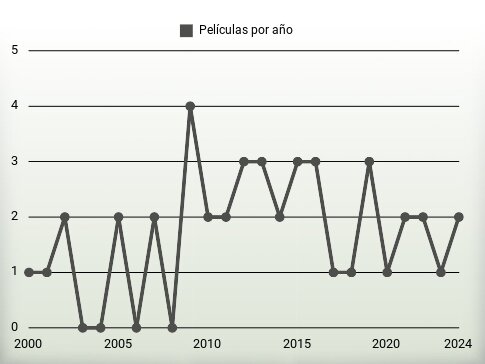 Películas por año