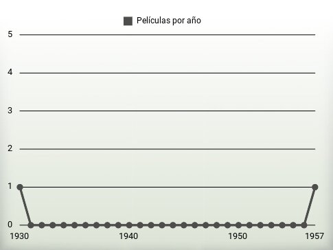 Películas por año