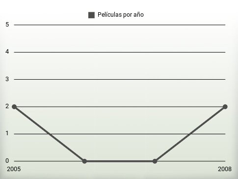 Películas por año