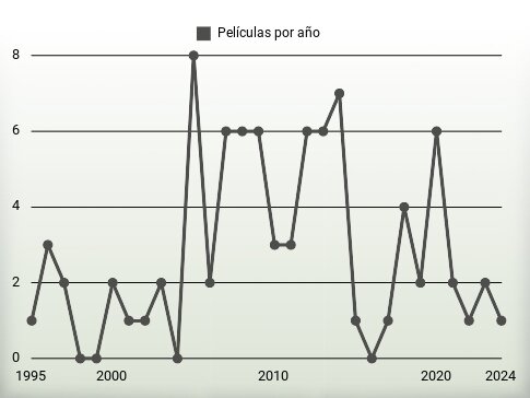 Películas por año