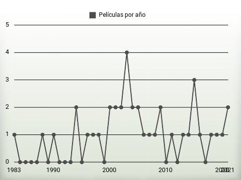 Películas por año