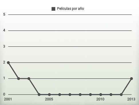 Películas por año