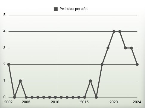 Películas por año