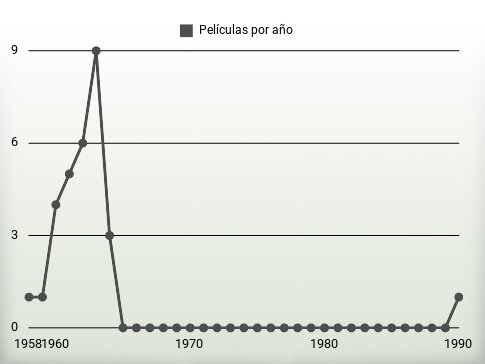 Películas por año