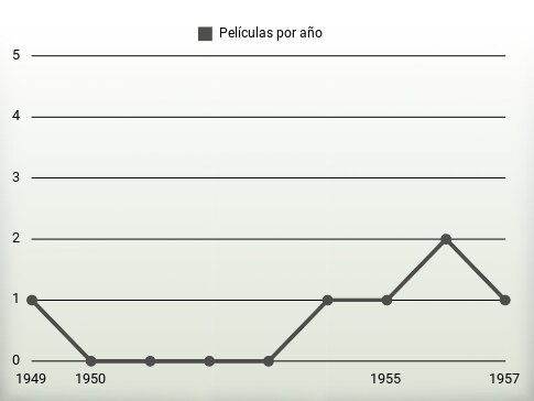 Películas por año