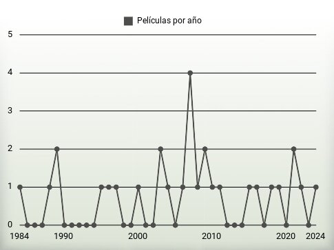 Películas por año