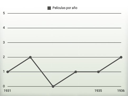 Películas por año