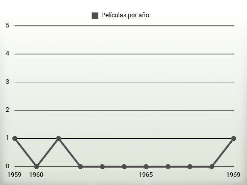 Películas por año