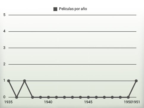 Películas por año