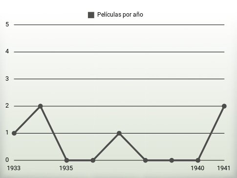 Películas por año