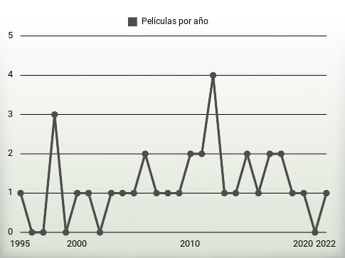 Películas por año