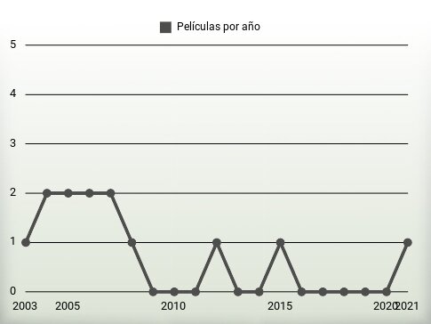 Películas por año