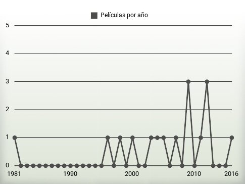 Películas por año