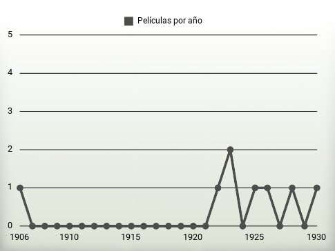 Películas por año