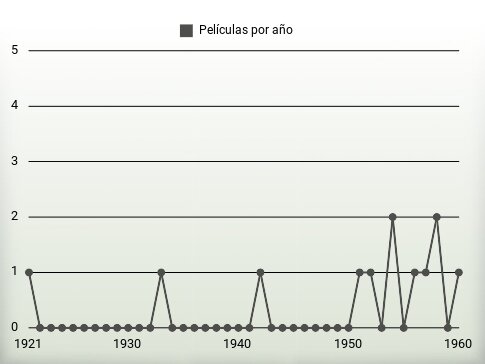 Películas por año