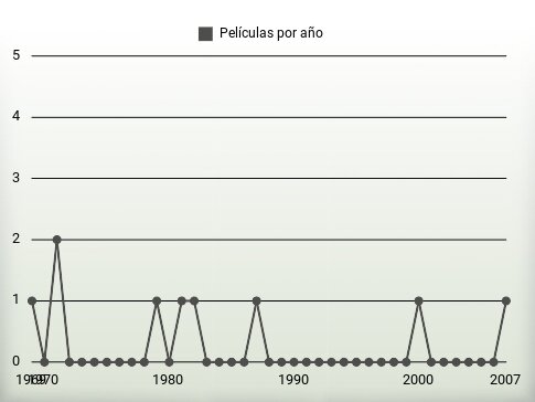 Películas por año