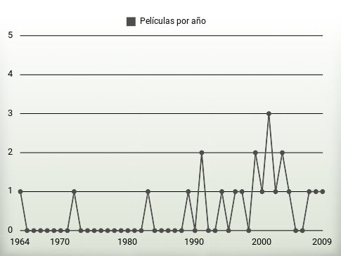 Películas por año