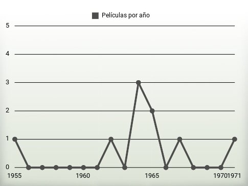 Películas por año