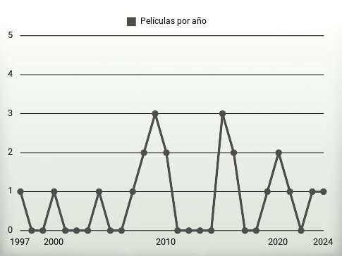 Películas por año