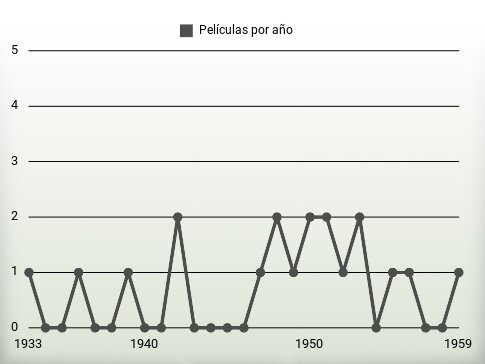 Películas por año