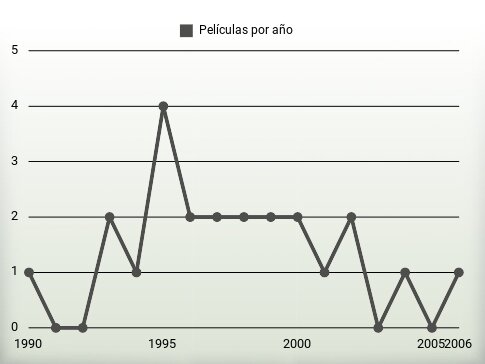 Películas por año