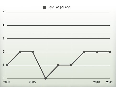 Películas por año