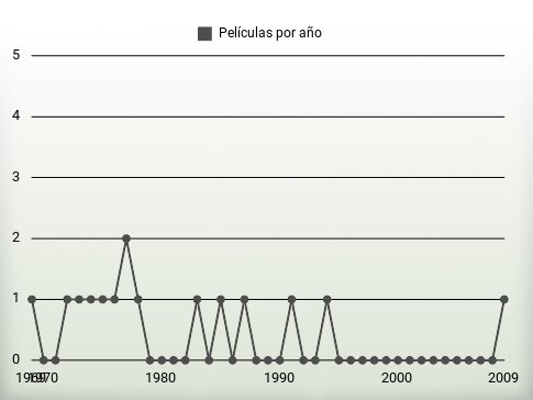 Películas por año