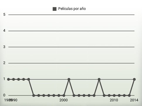 Películas por año