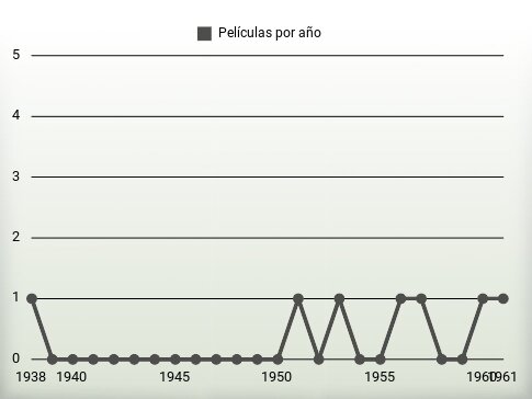 Películas por año