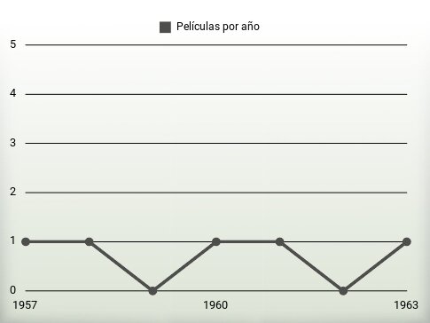 Películas por año