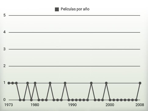 Películas por año