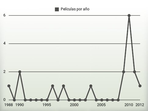 Películas por año