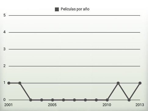 Películas por año