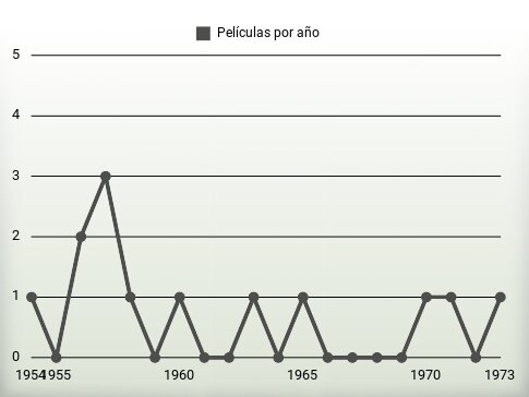 Películas por año