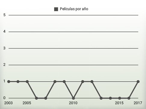 Películas por año