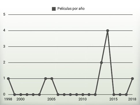 Películas por año